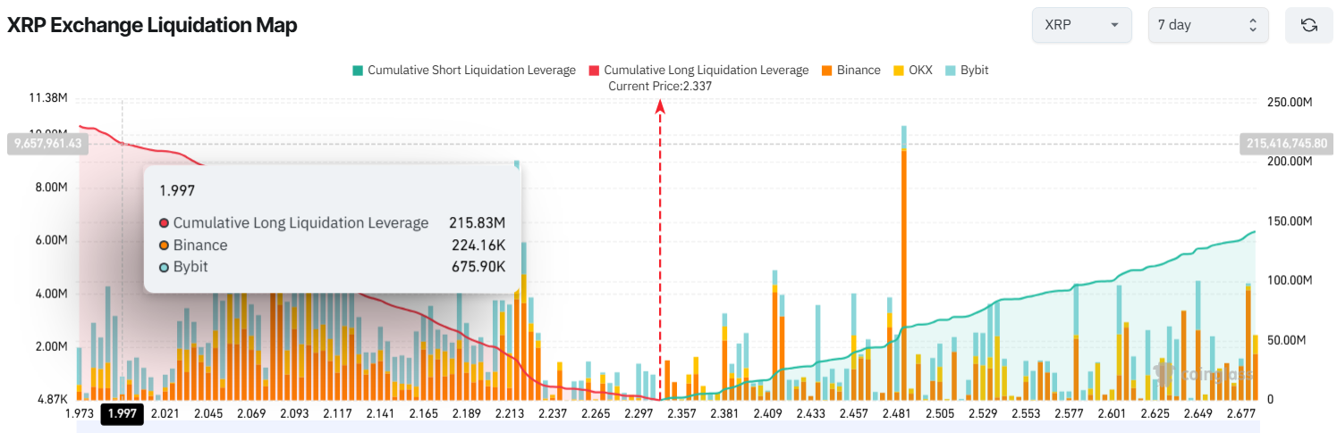 XRP Exchange Liquidation Map. Source: Coinglass.