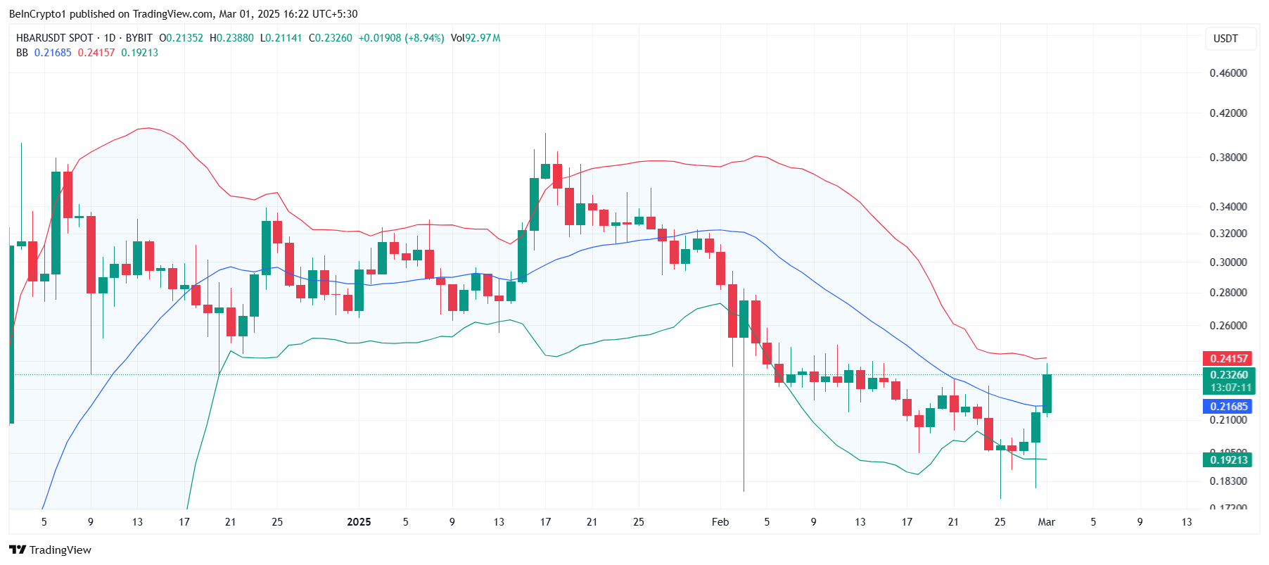 HBAR Bollinger Bands