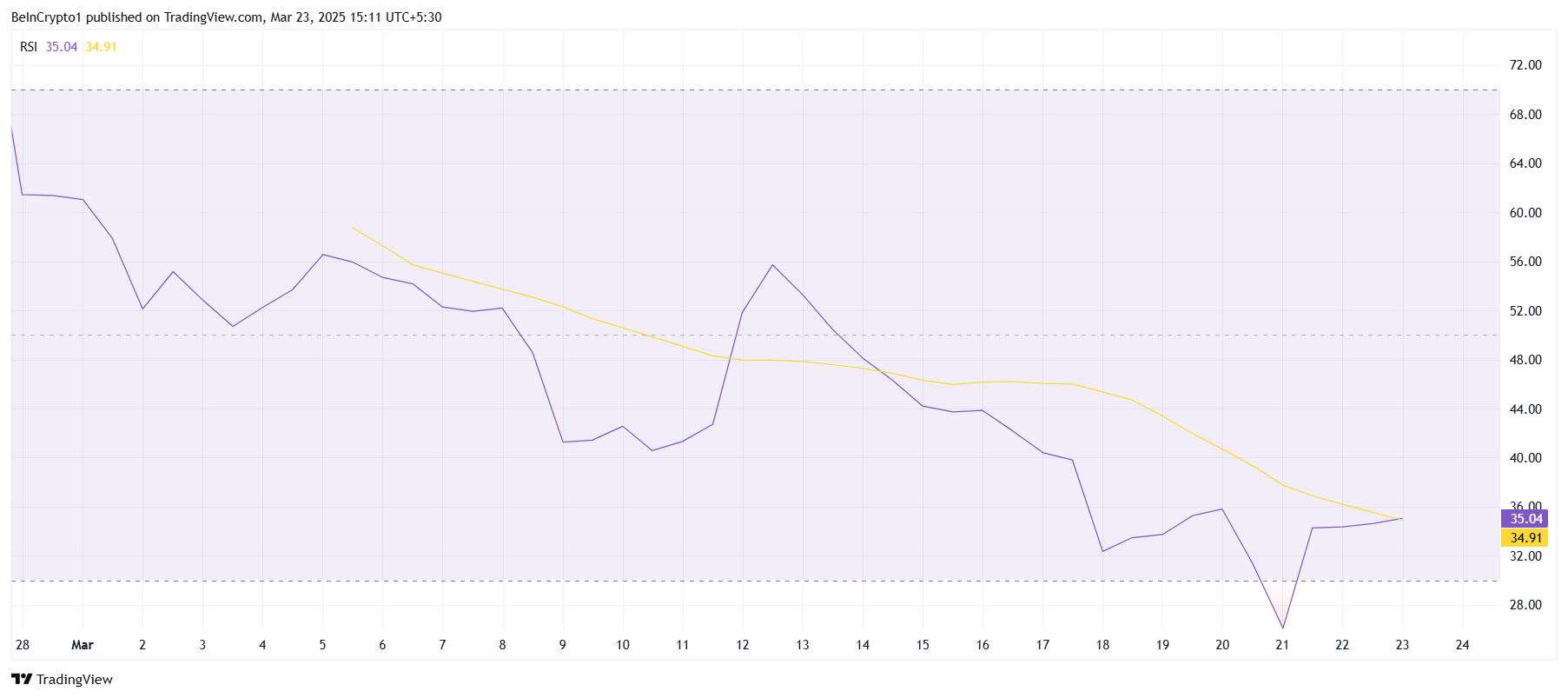 PI Network RSI