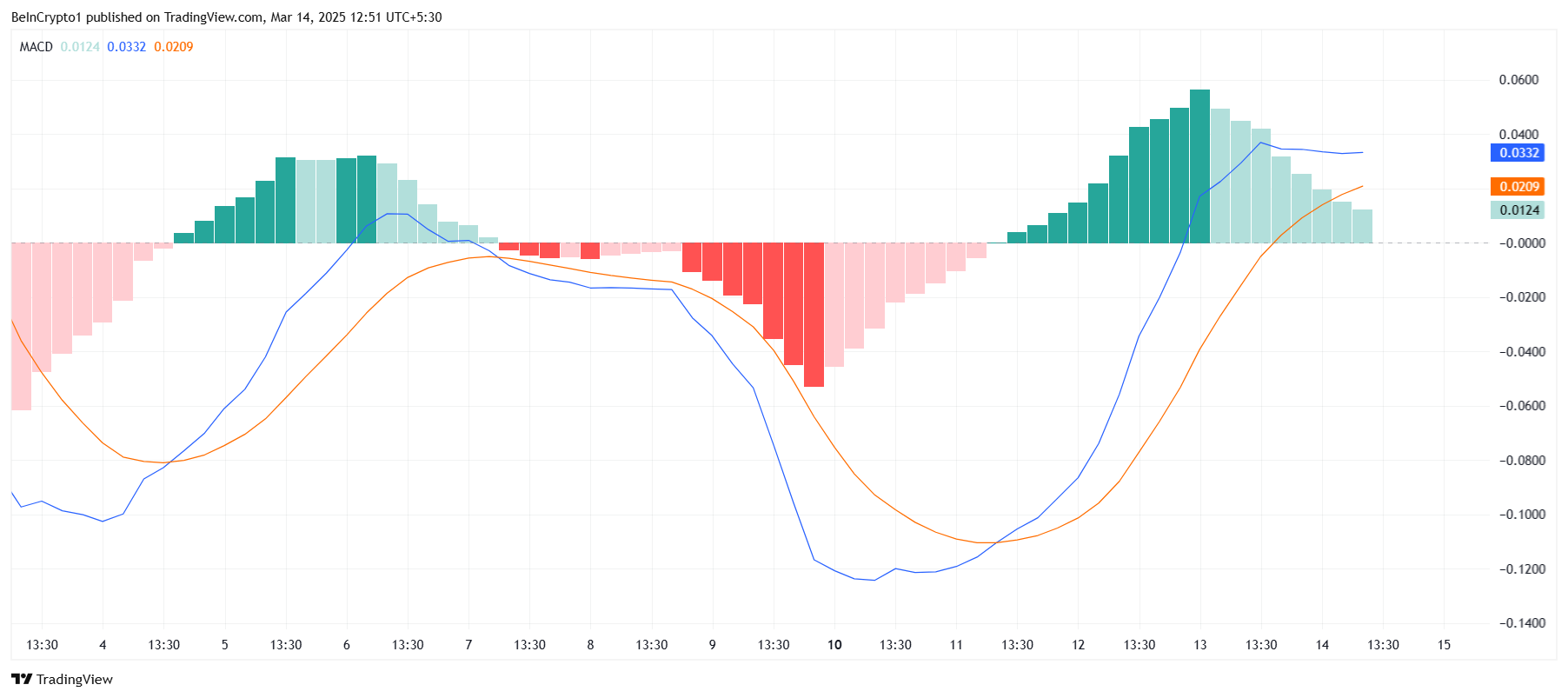 PI Network MACD