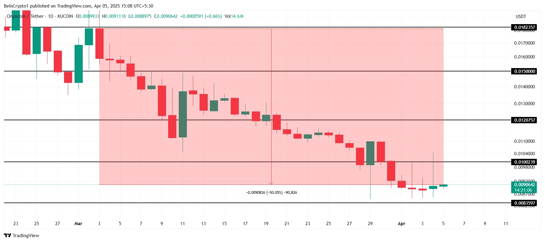 XCN Price Analysis.