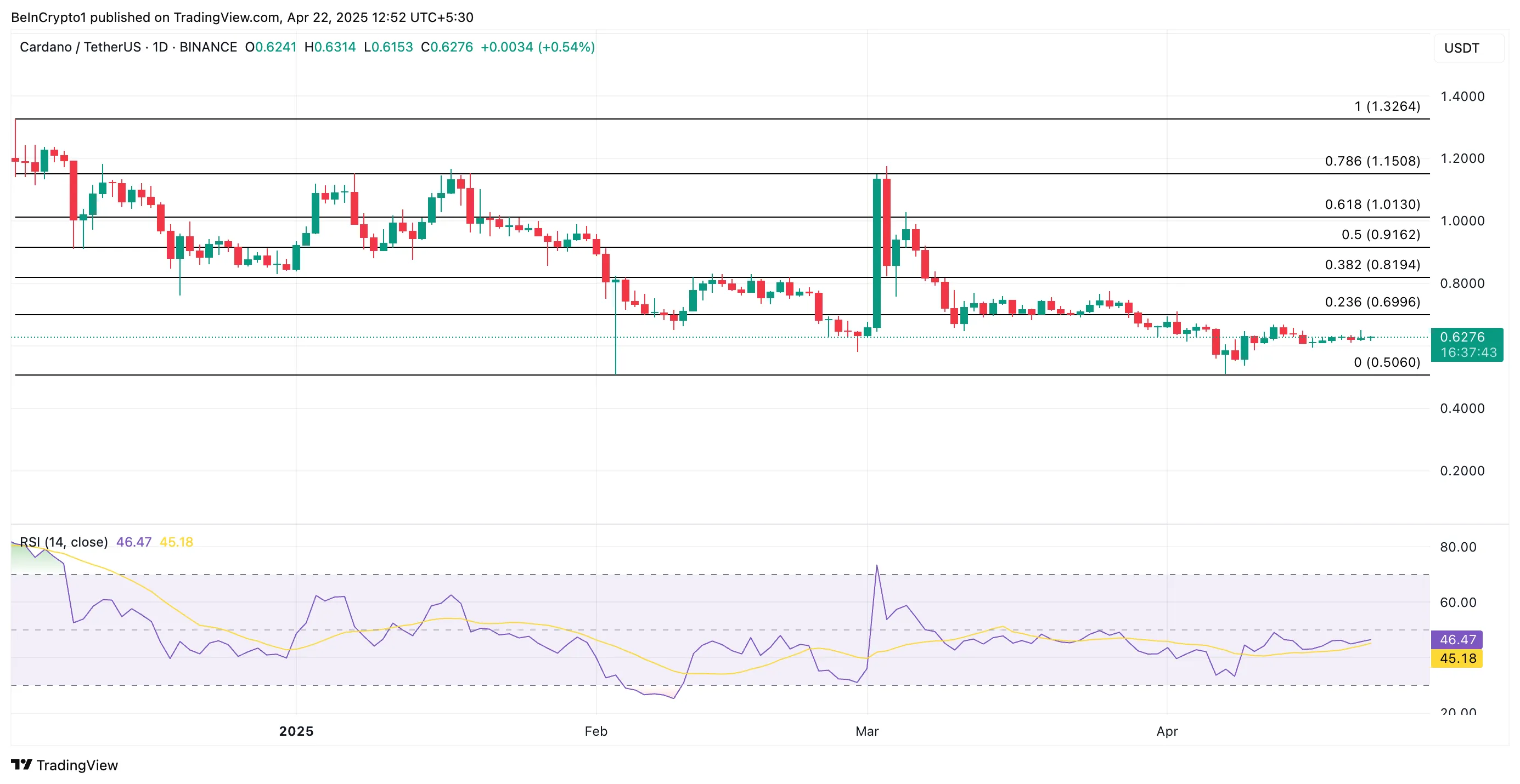 ADA Price Analysis