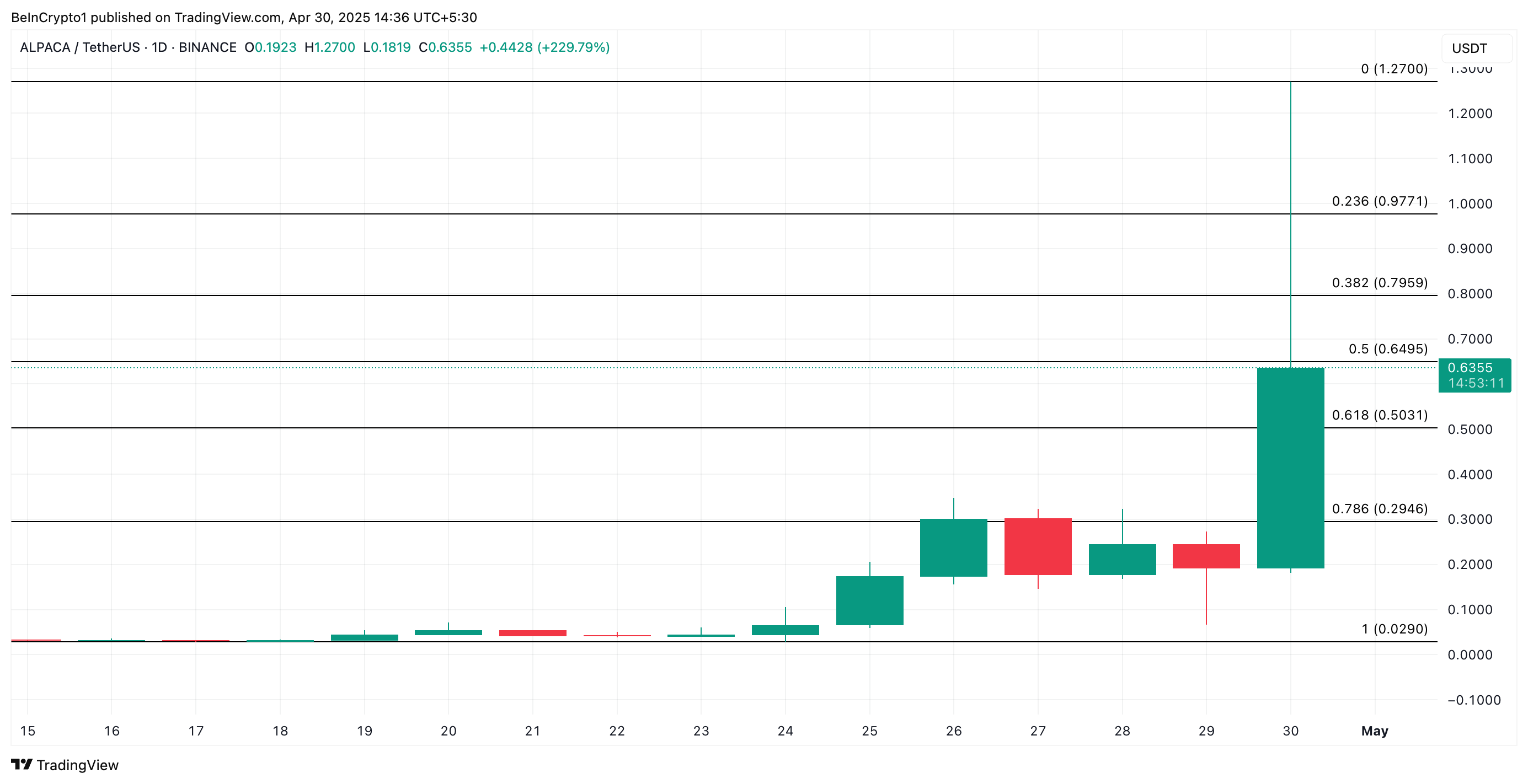 ALPACA Price Analysis