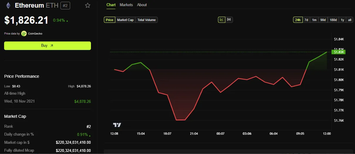 Ethereum (ETH) Price Performance