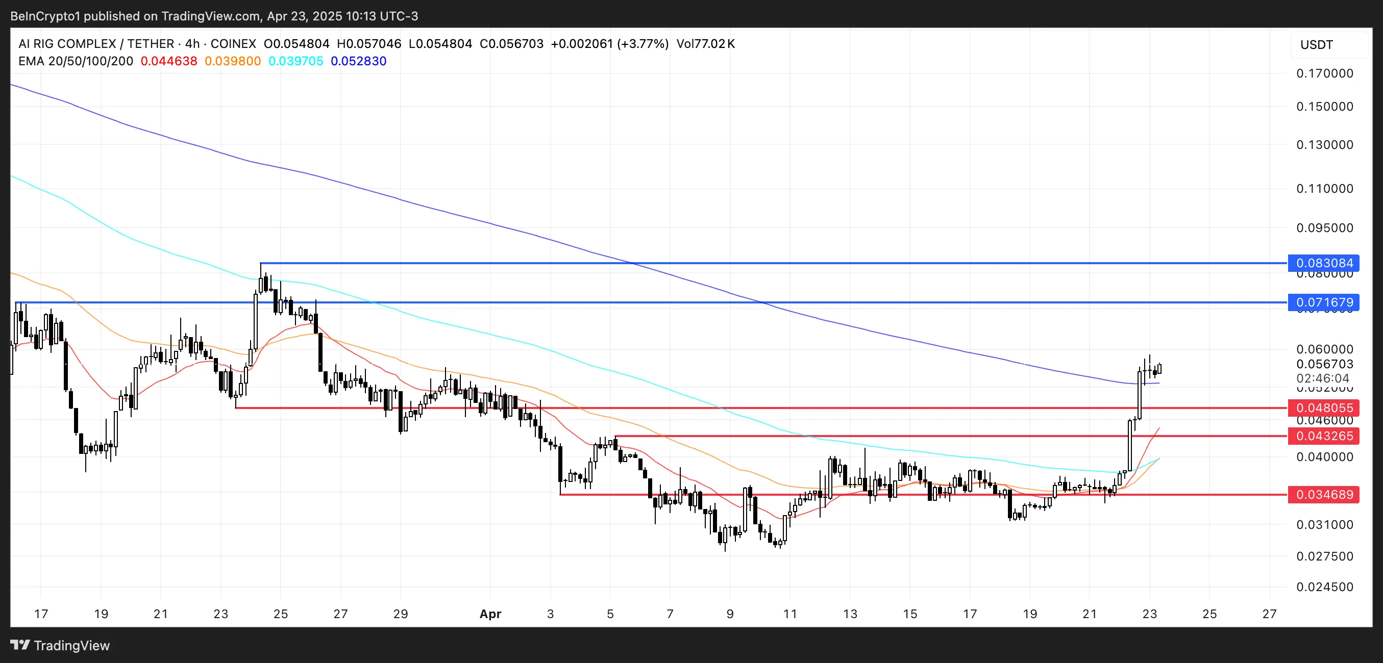 ARC Price Analysis.