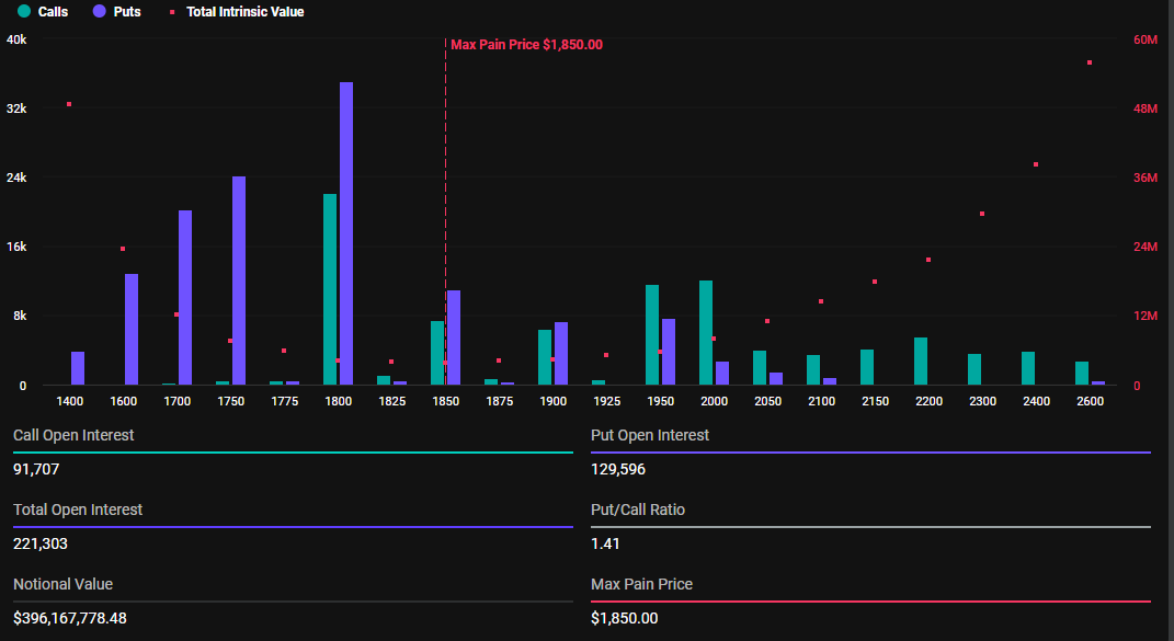 Ethereum Options Chart