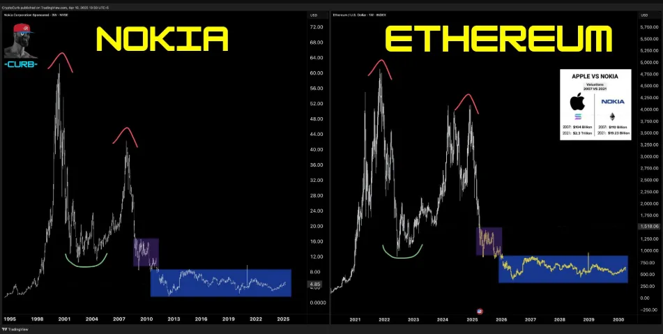 Analyst compares Ethereum to Nokia