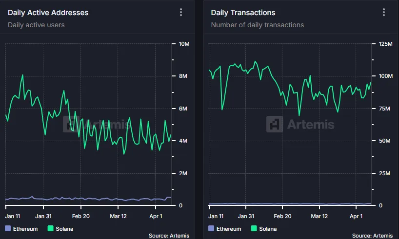 Solana vs Ethereum on daily active addresses and transactions metrics