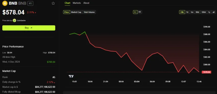 BNB Price Performance