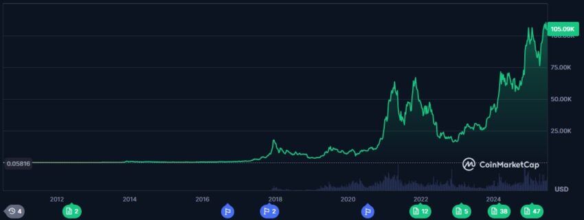Bitcoin price