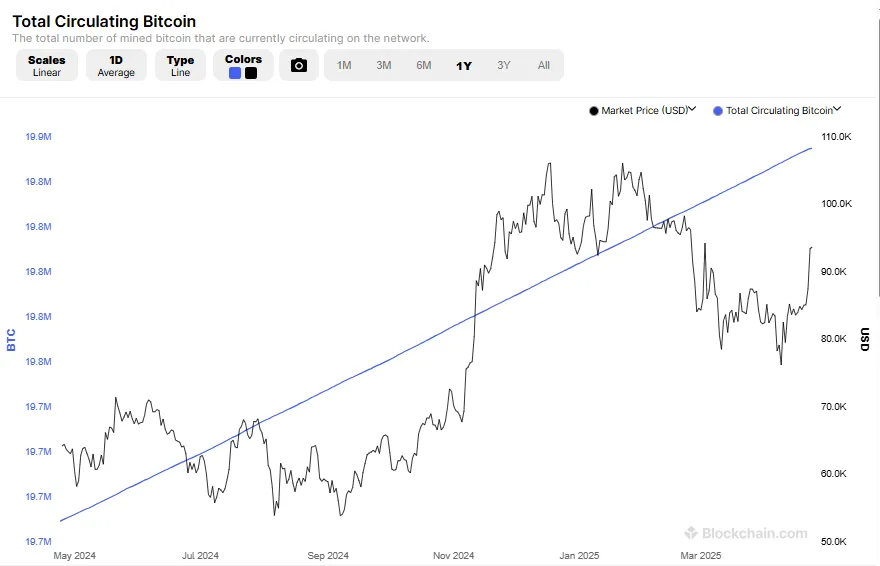 Total circulating Bitcoin