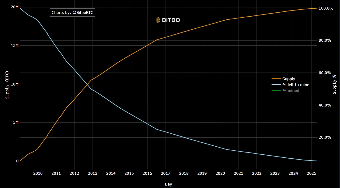 Bitcoin circulating supply vs BTC left to mine