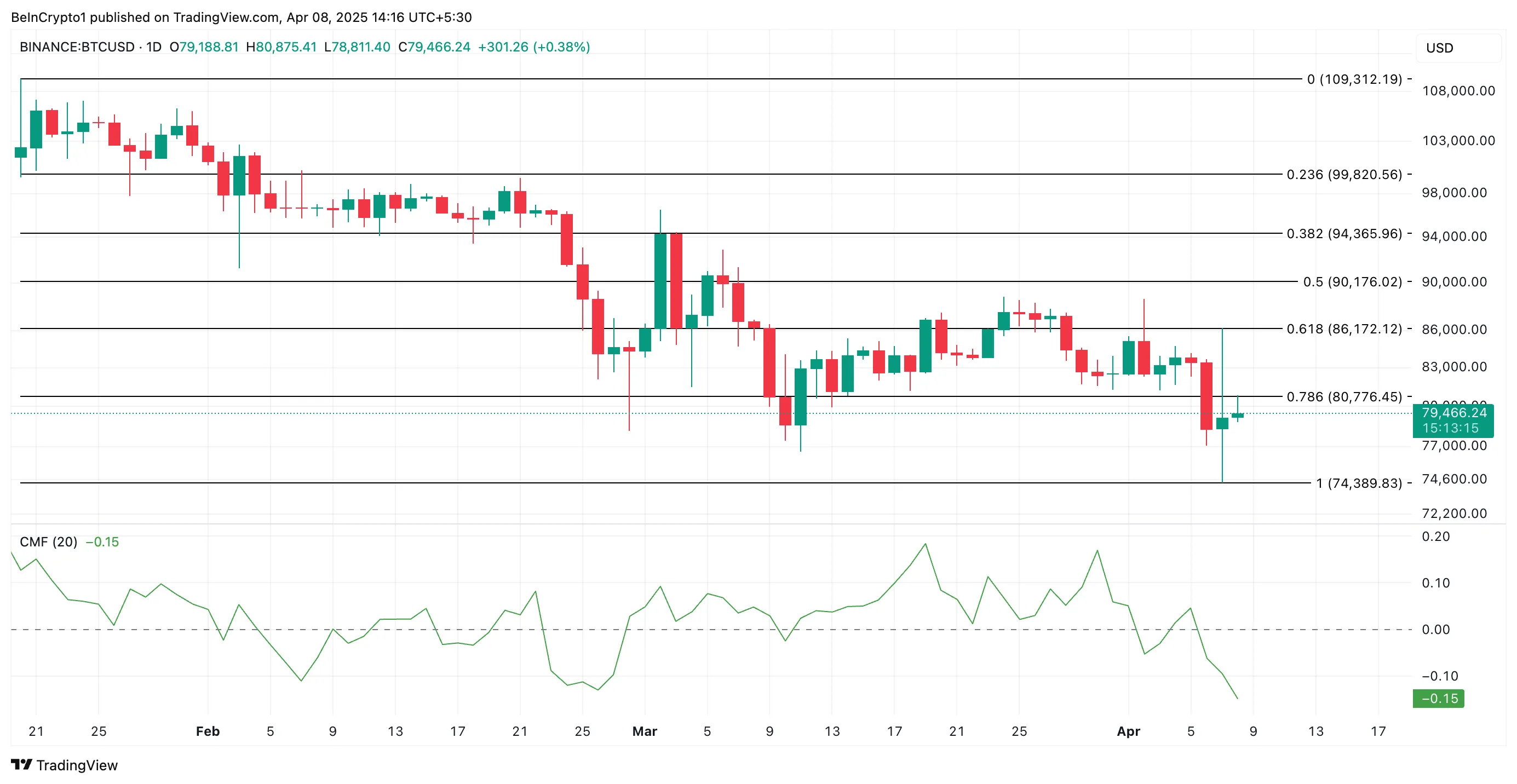 Bitcoin Price Analysis