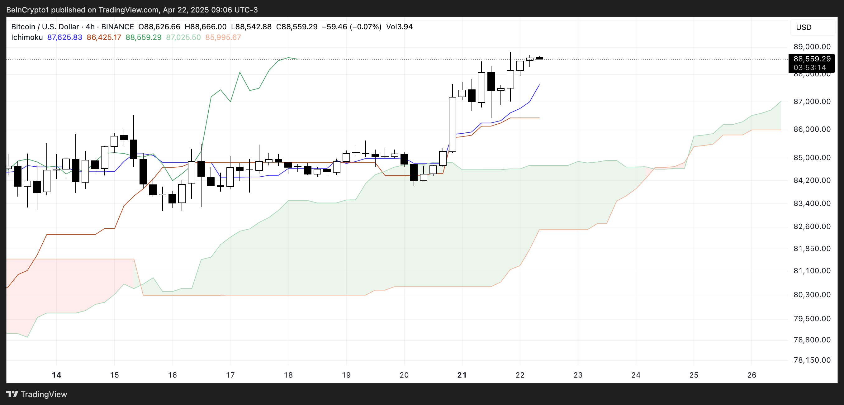 Nube Ichimoku de BTC.
