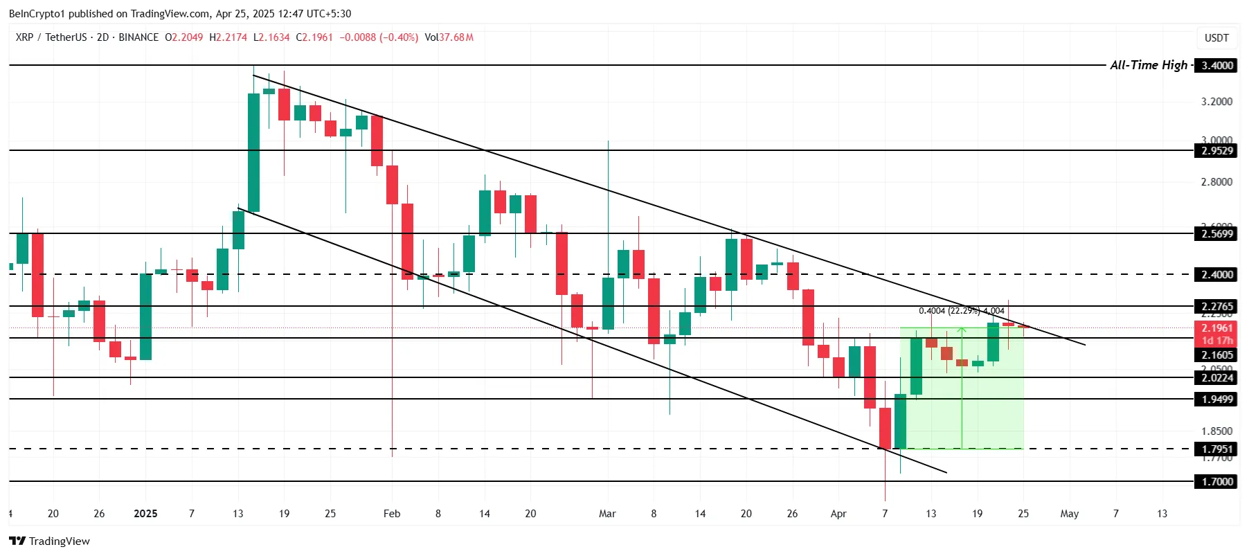 XRP Price Analysis.