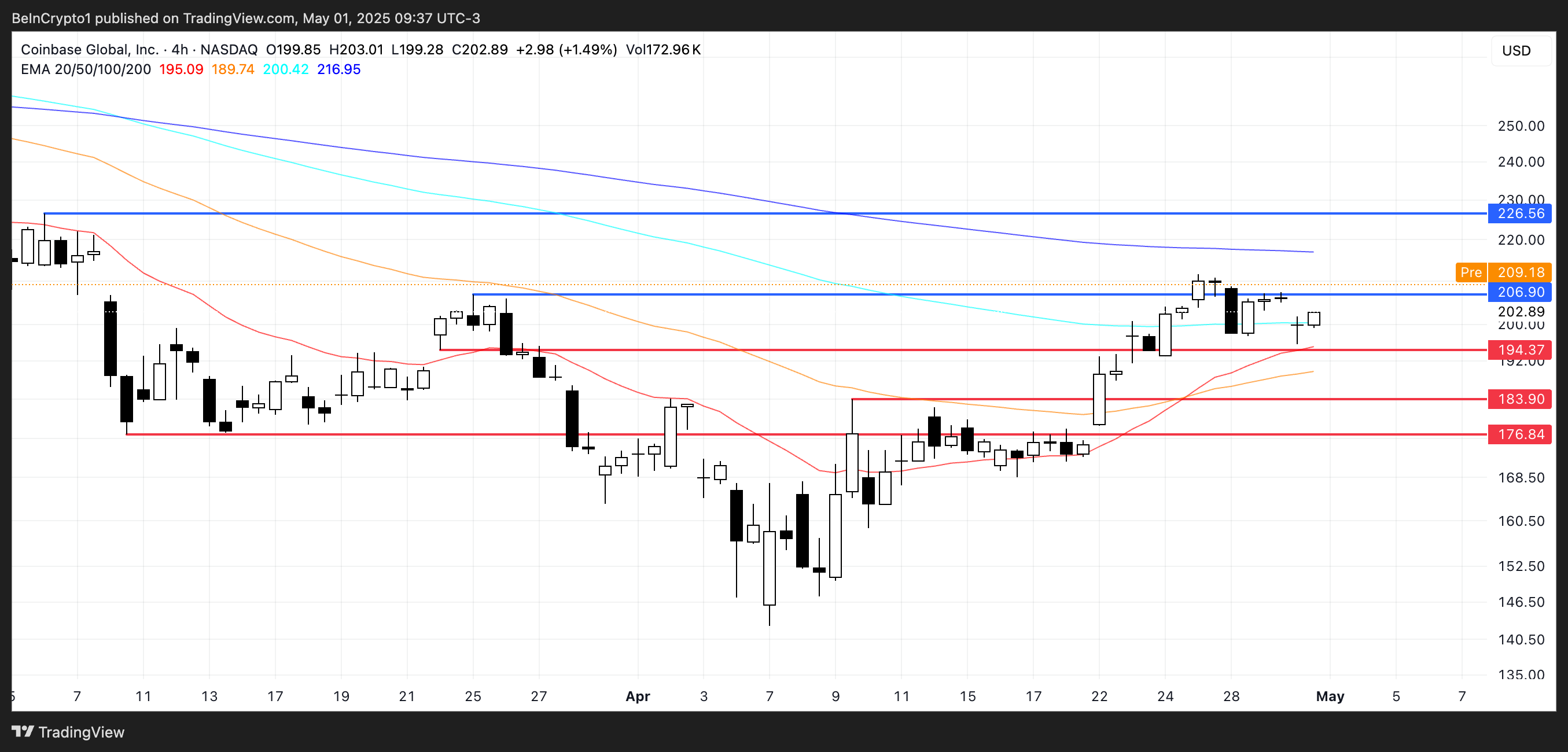 COIN Price Analysis.