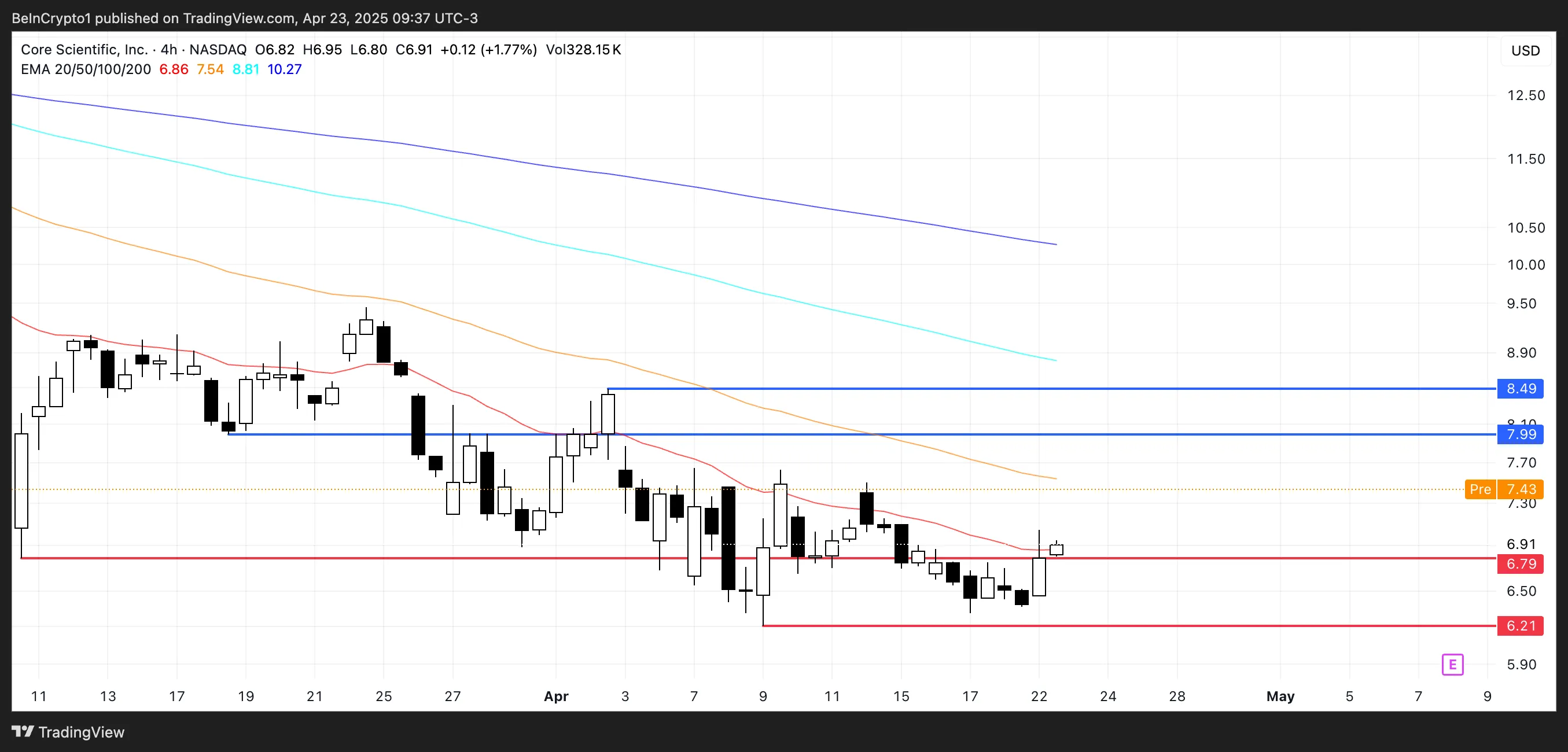 Corses price analysis.