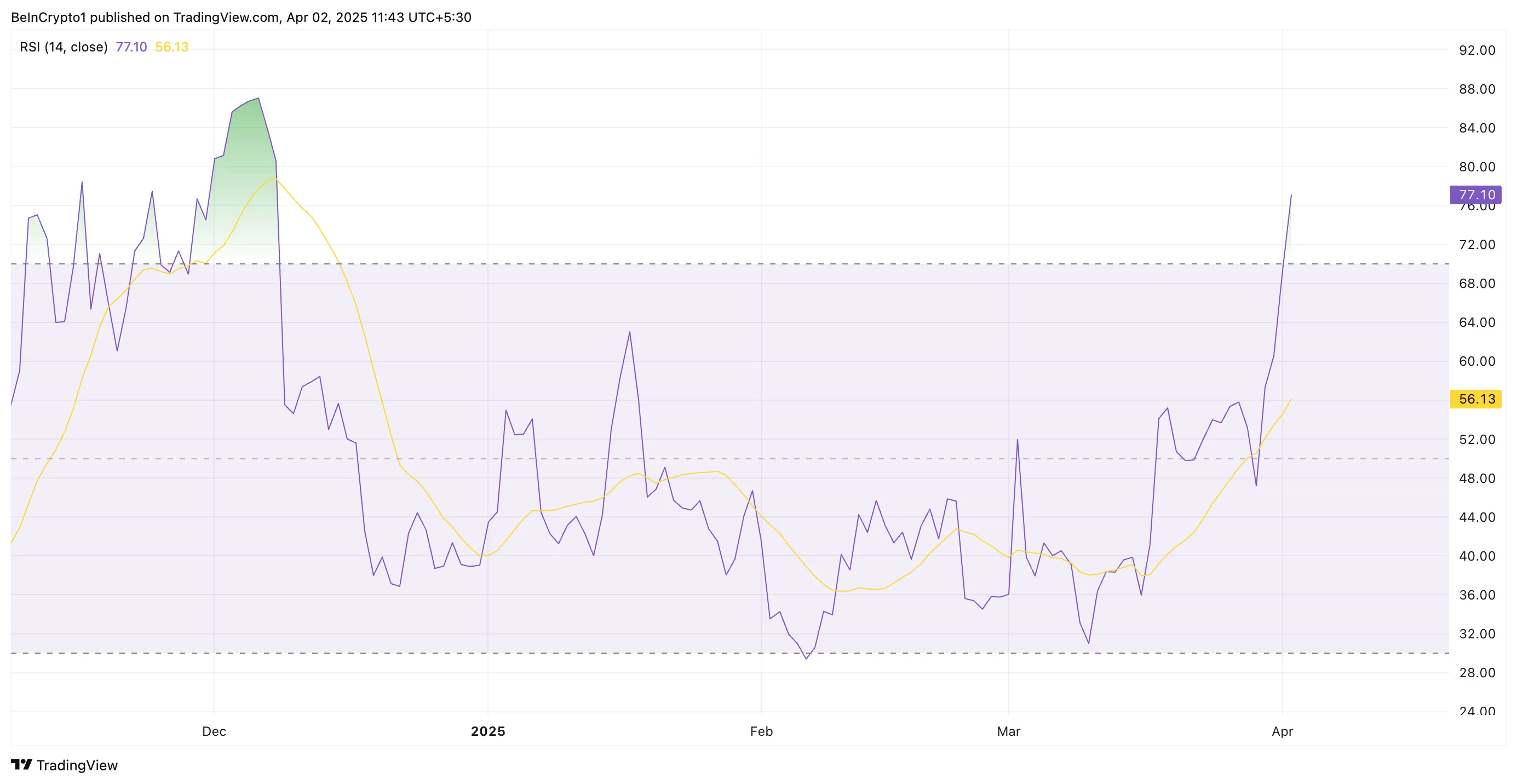 EOS RSI