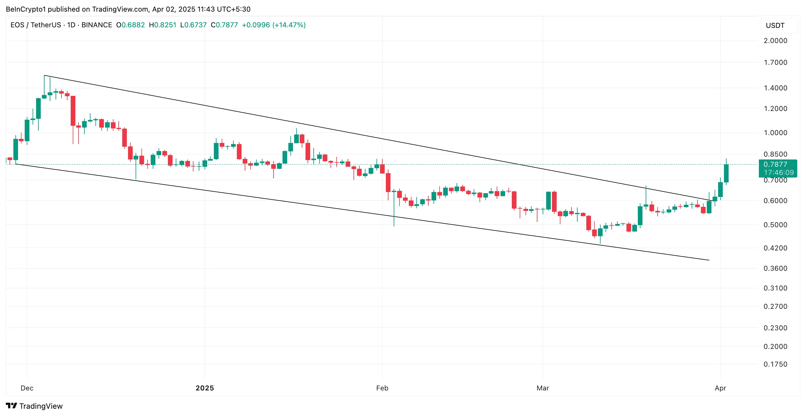EOS Descending Channel.