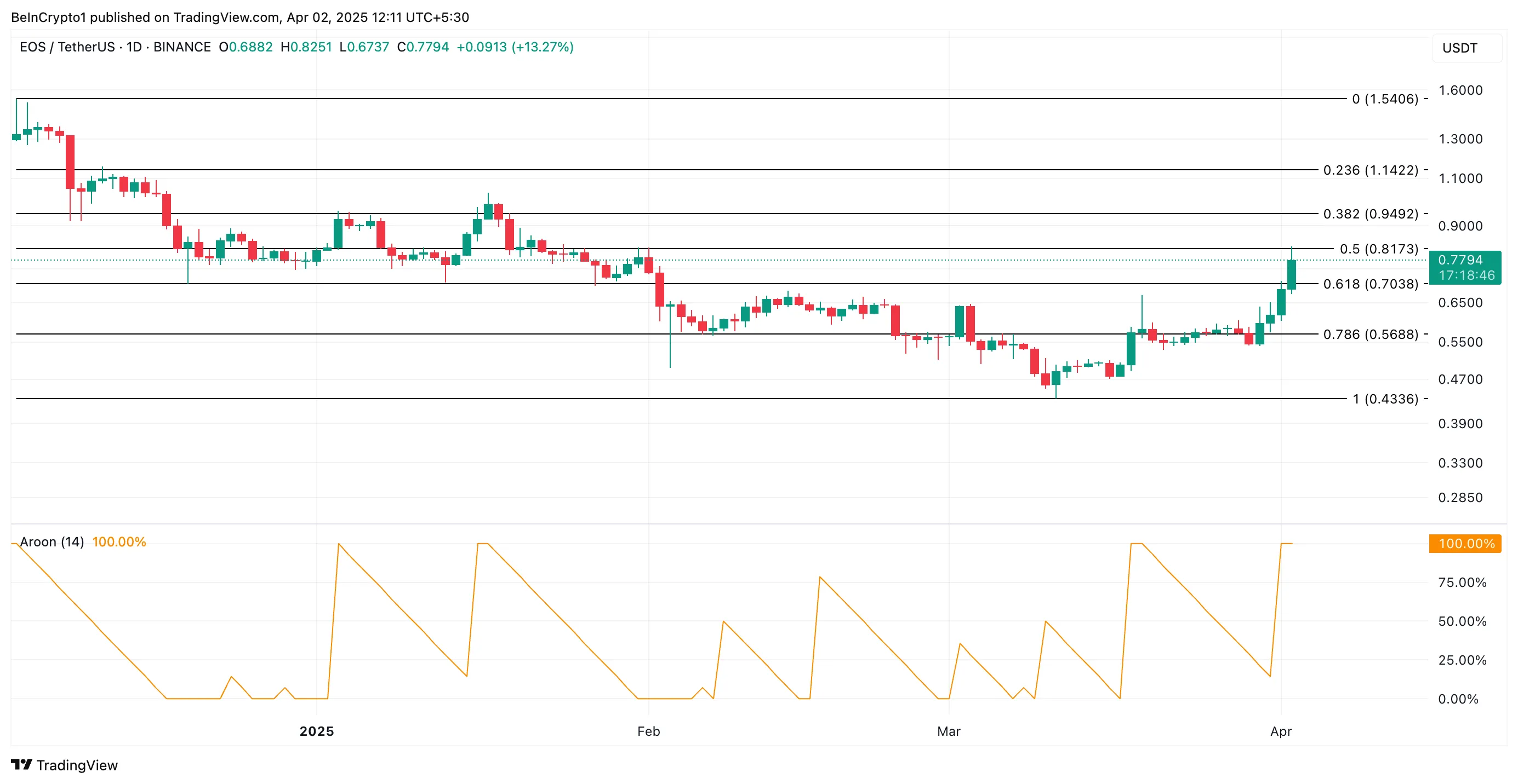 EOS Price Analysis.