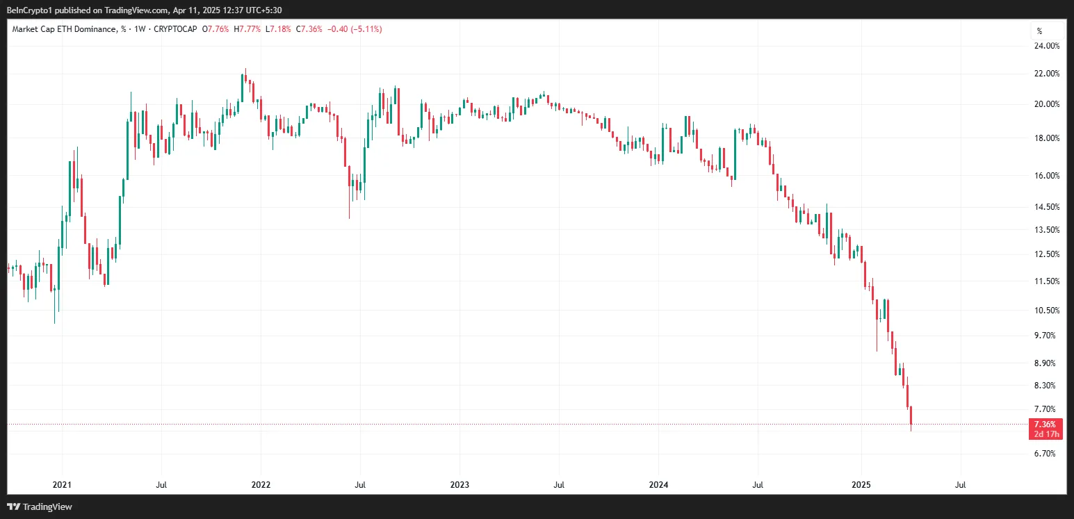 Ethereum dominance chart