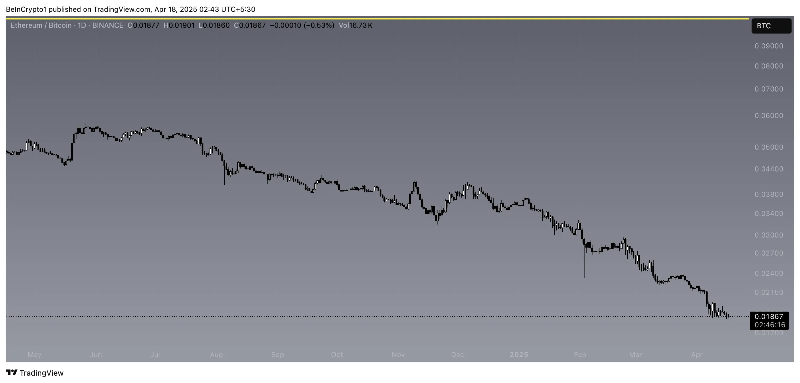 ETH/BTC ratio.