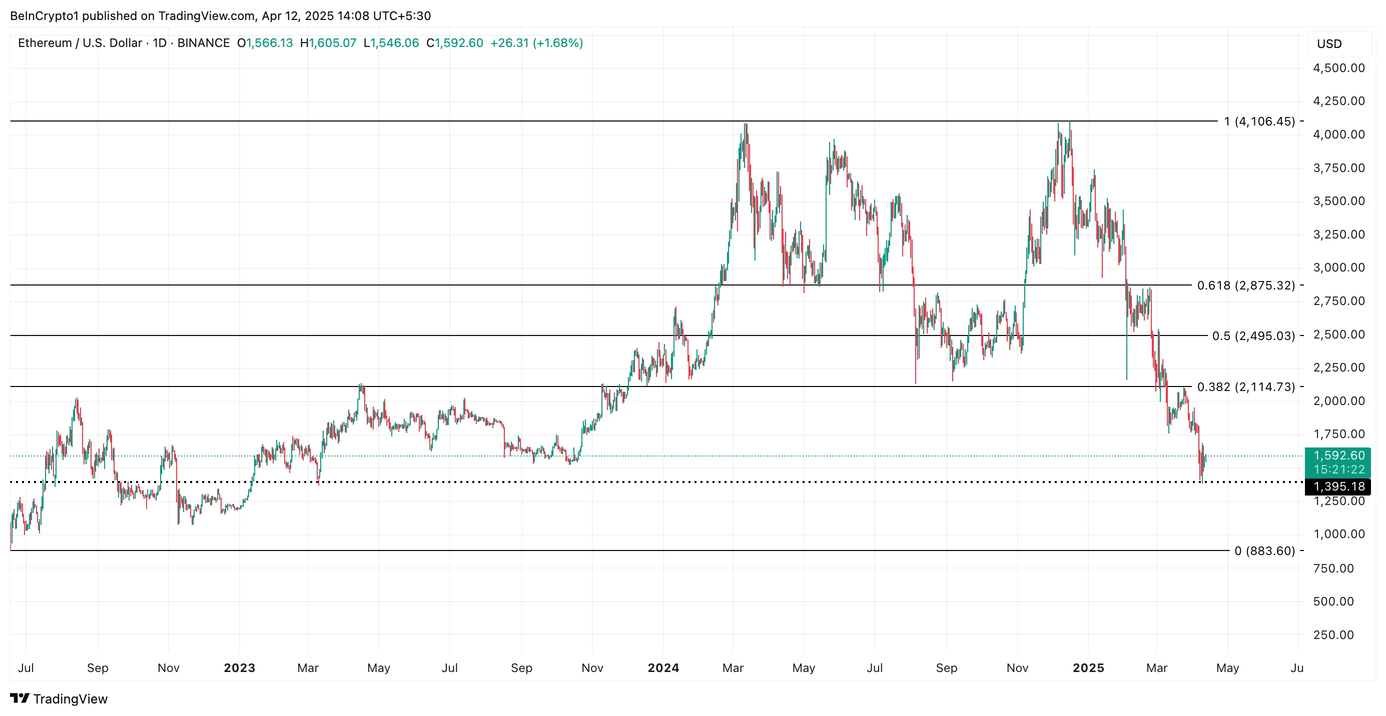 ETH Price Analysis.