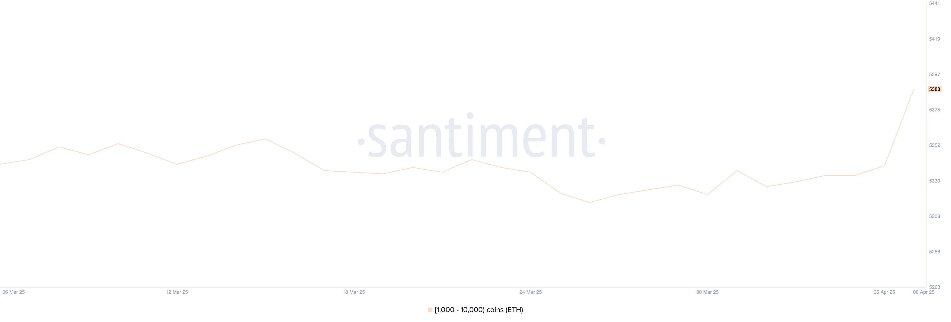 Number of Addresses Holding Between 1,000 and 10,000 ETH.