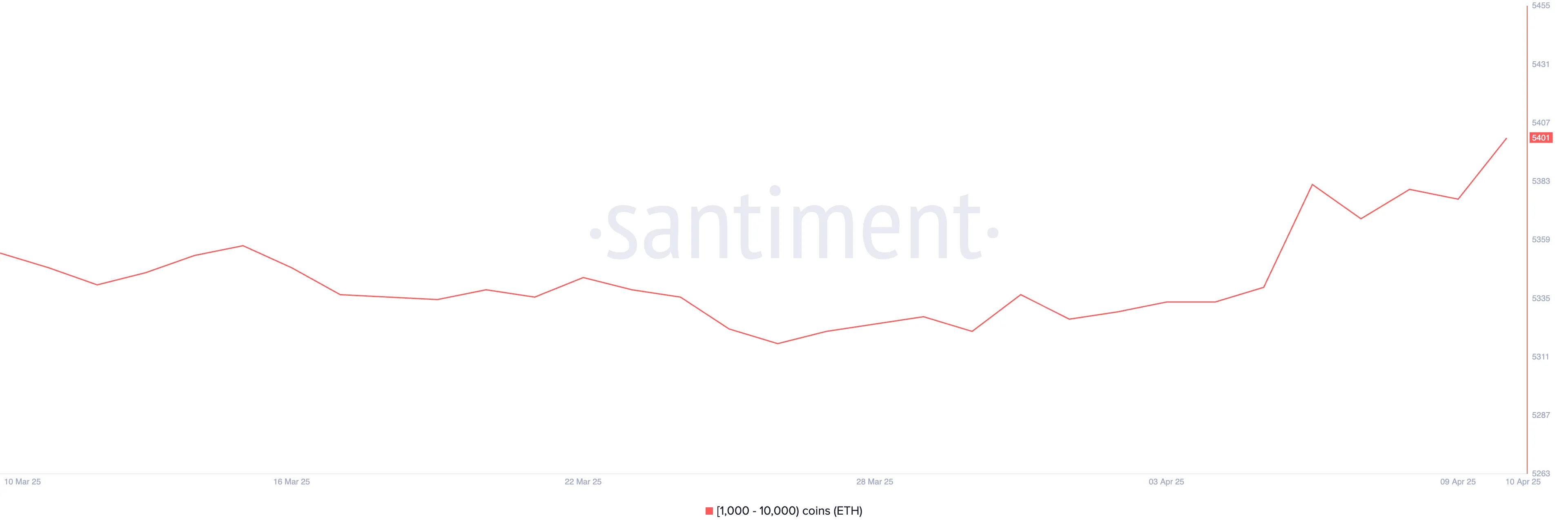 Number of Addresses Holding Between 1,000 and 10,000 ETH.
