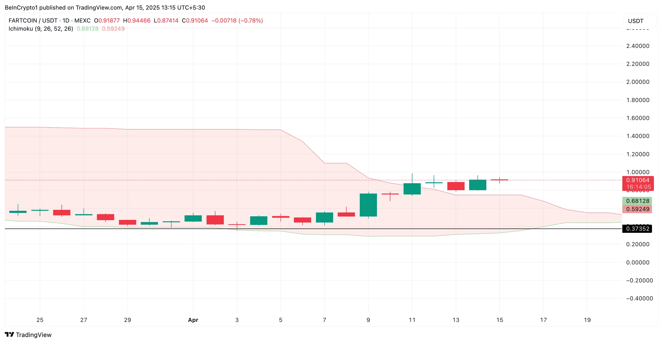 FARTCOIN Ichimoku Cloud.