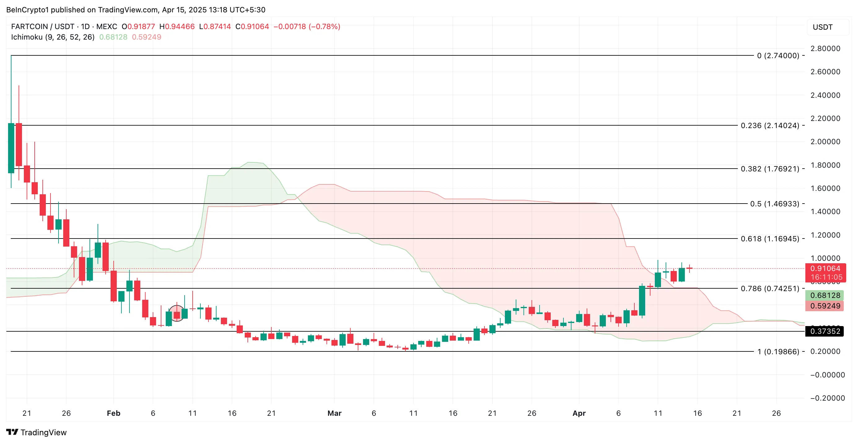FARTCOIN Price Analysis