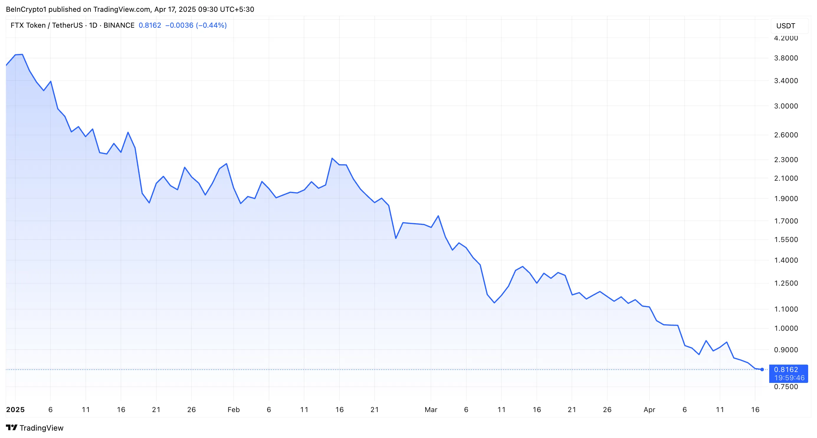 FTT Price Performance