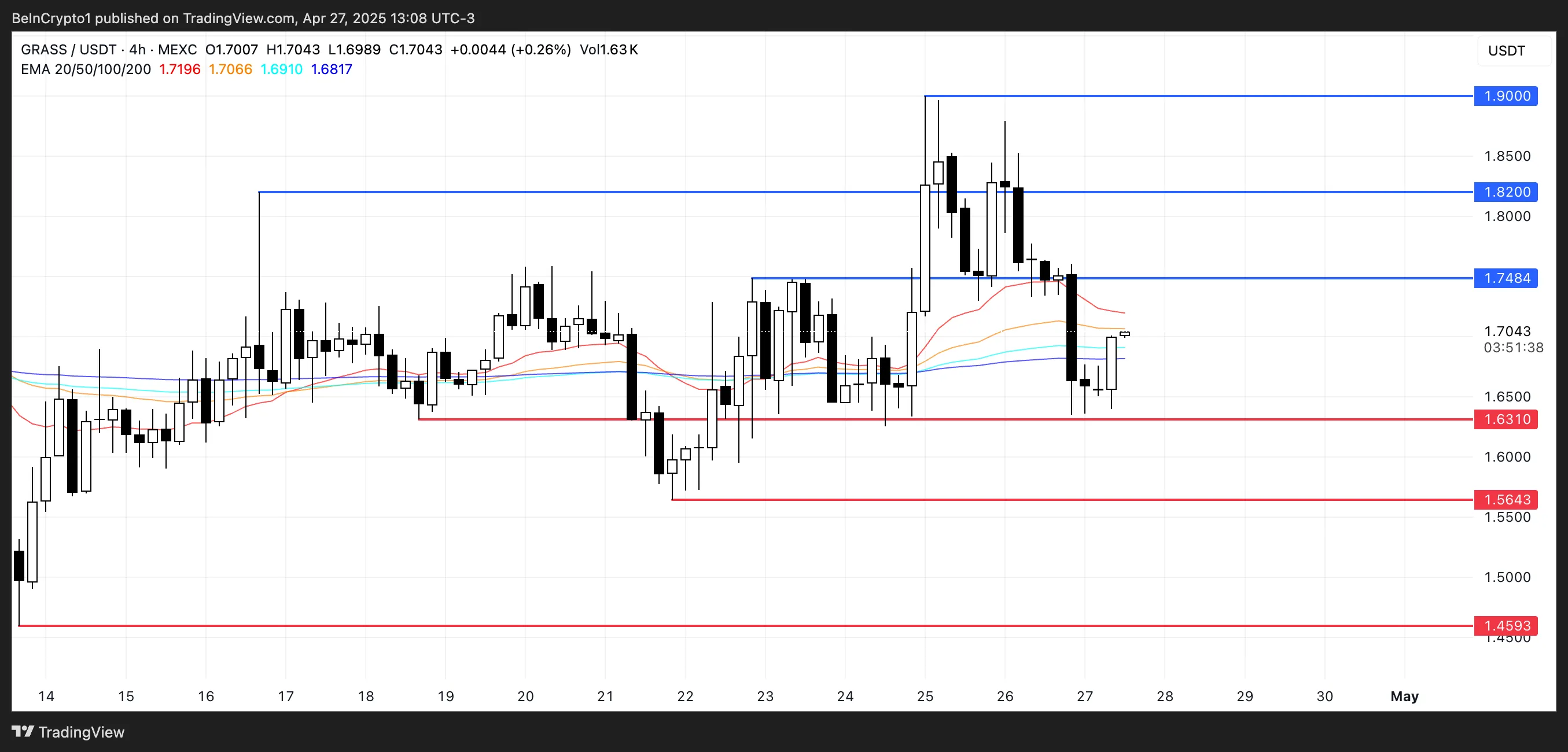 GRASS Price Analysis.