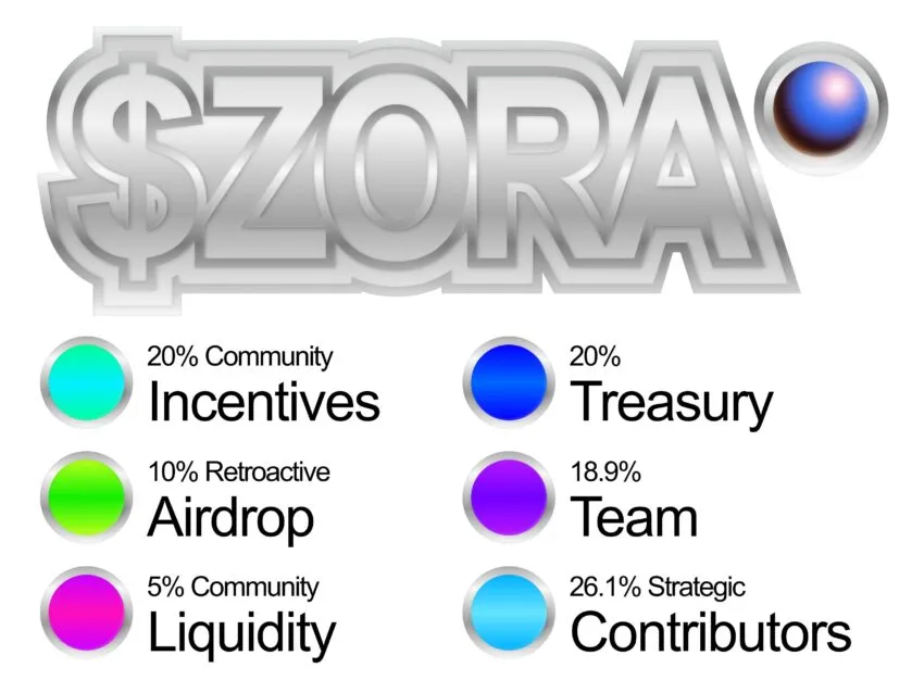 Zora Network Tokenomics. Source: Zora