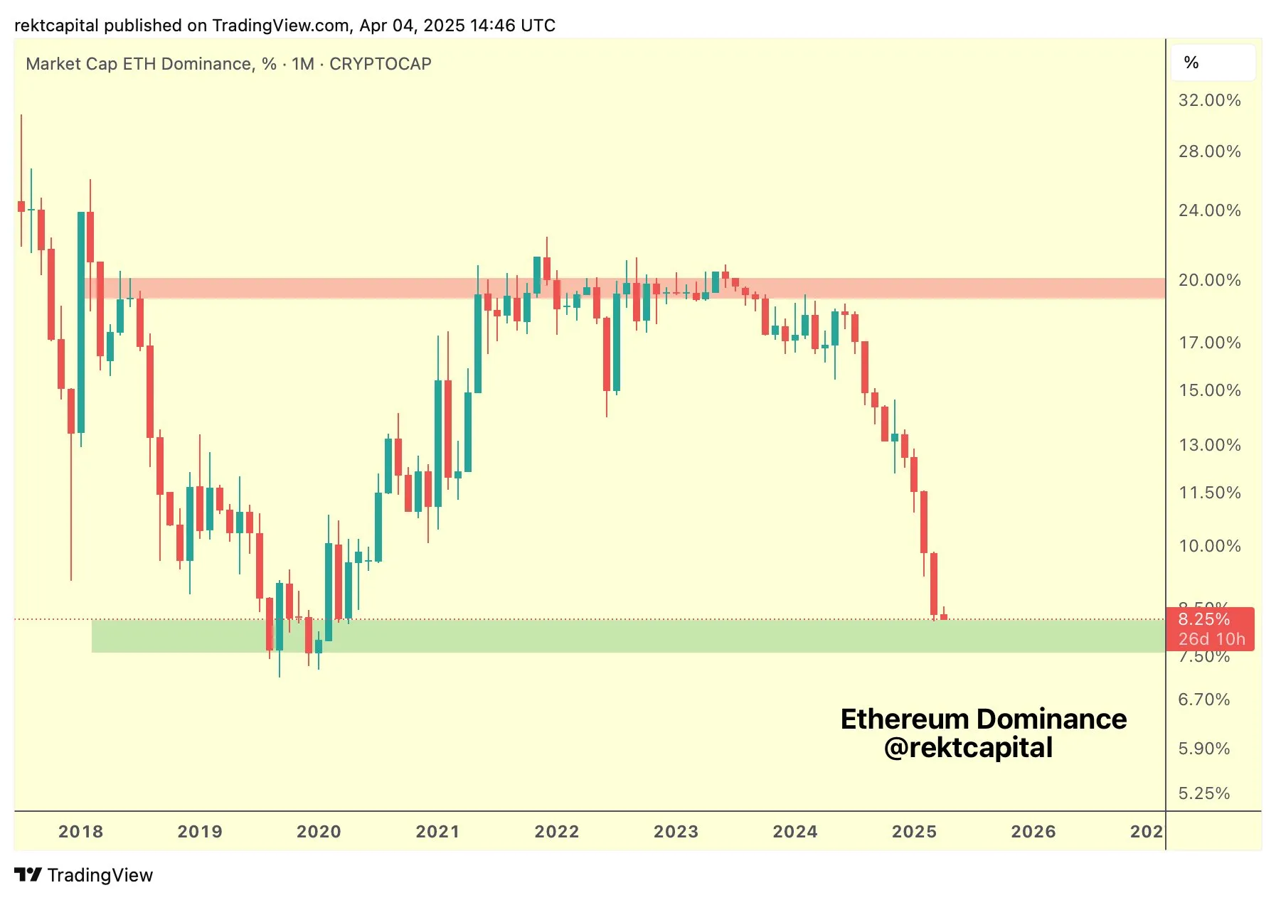 Ethereum Dominance Performance. Source: Rekt Capital