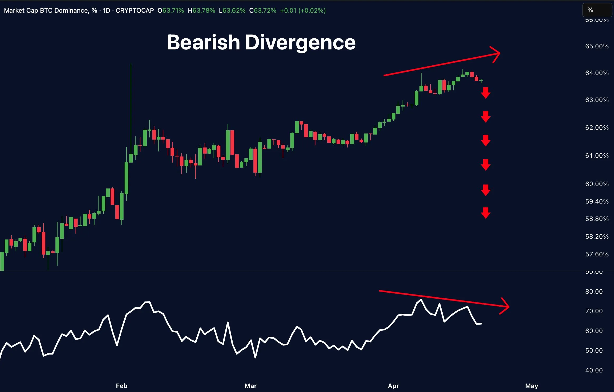 Divergence Between Bitcoin And RSI. Source: Merlijn The Trader