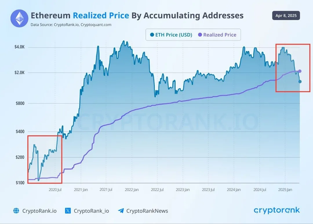 Ethereum Realized Price vs. Market Price