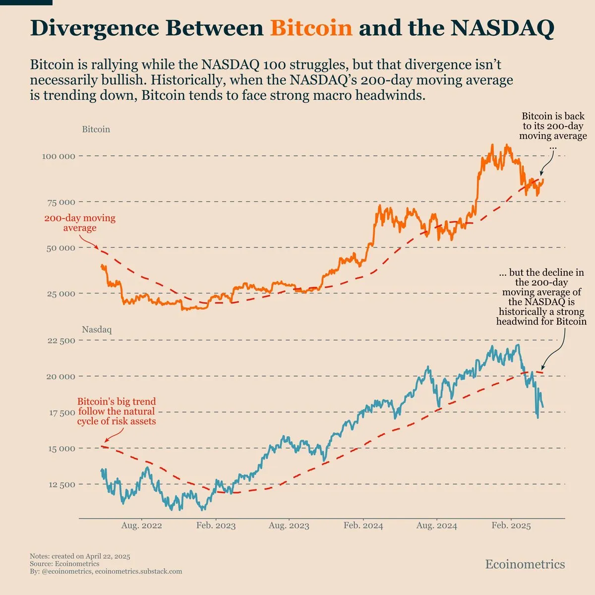 Divergence Between Bitcoin And NASDAQ. Source: Ecoinometrics.