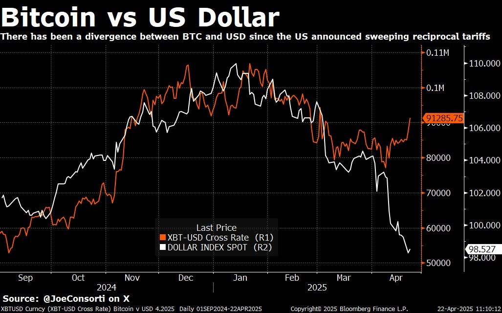Divergence Between BTC And USD