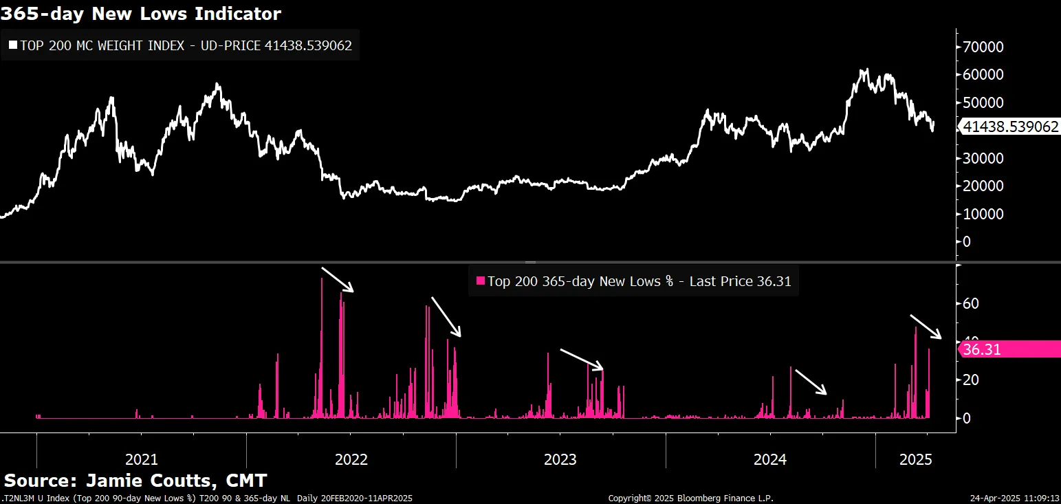 365-day New Low Indicator. Source: Jamie Coutts.