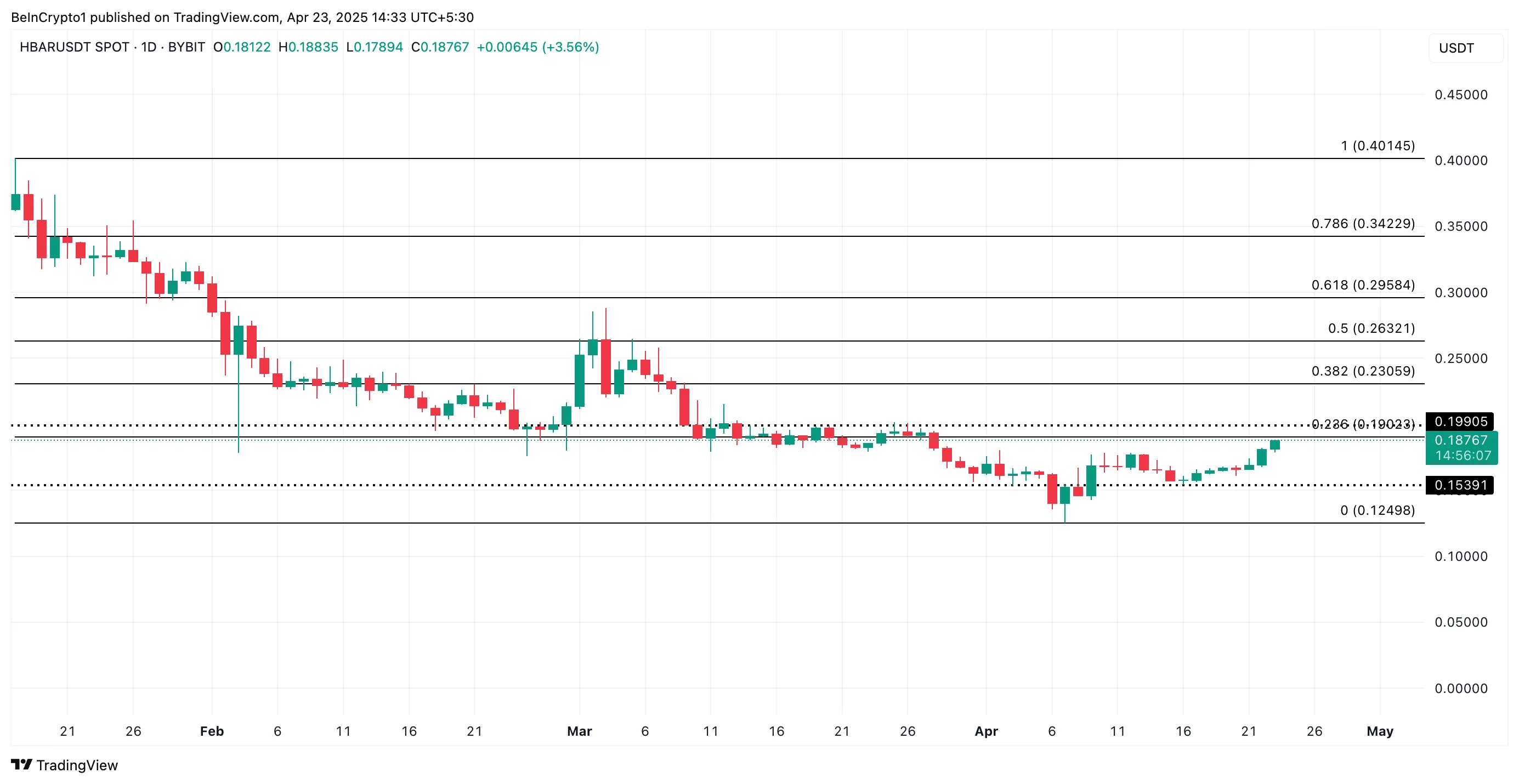 HBAR Price Analysis.