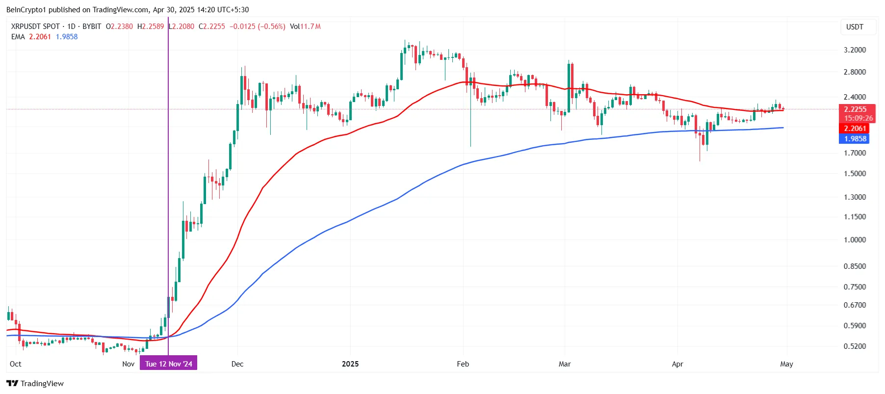 XRP EMAs