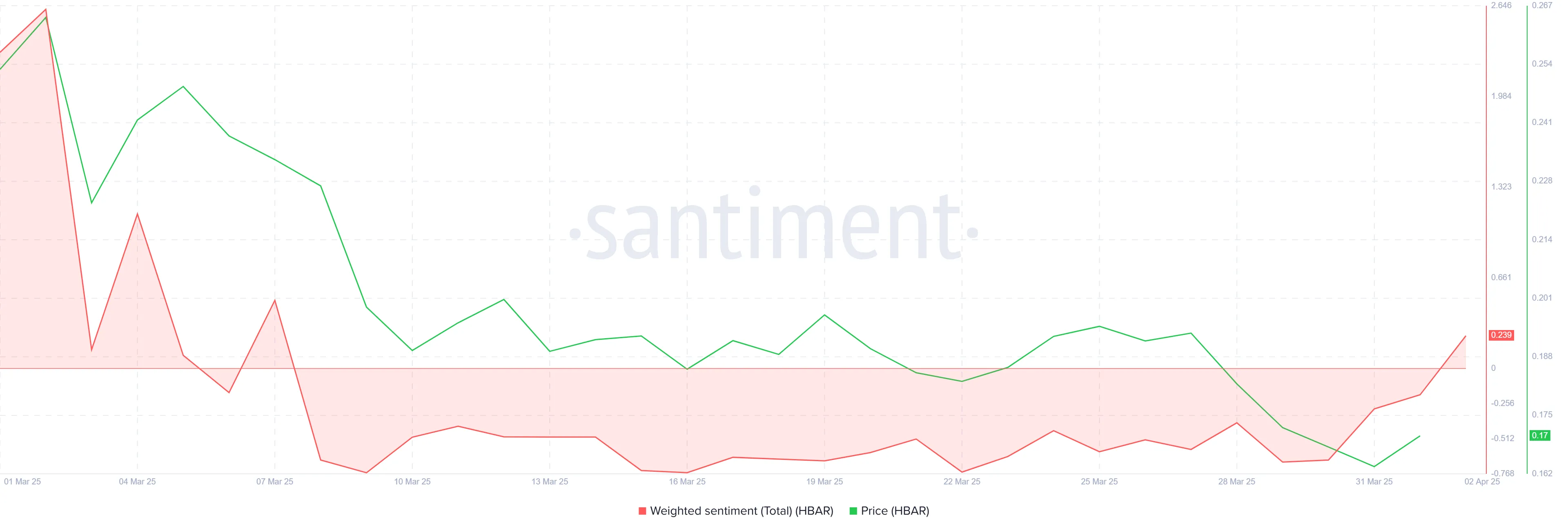HBAR Investor Sentiment
