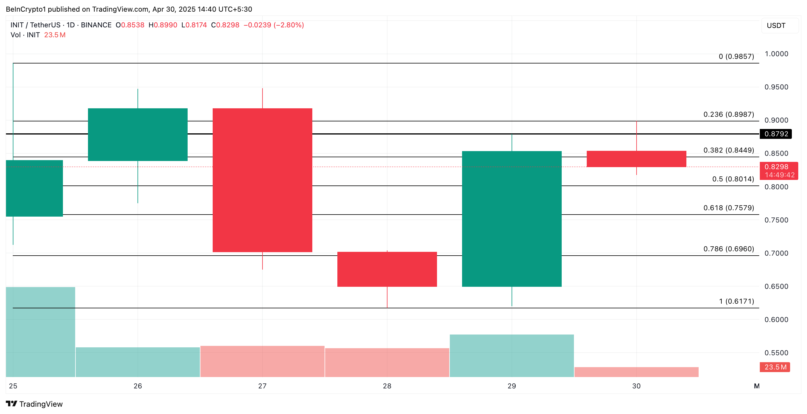 INIT Price Analysis.