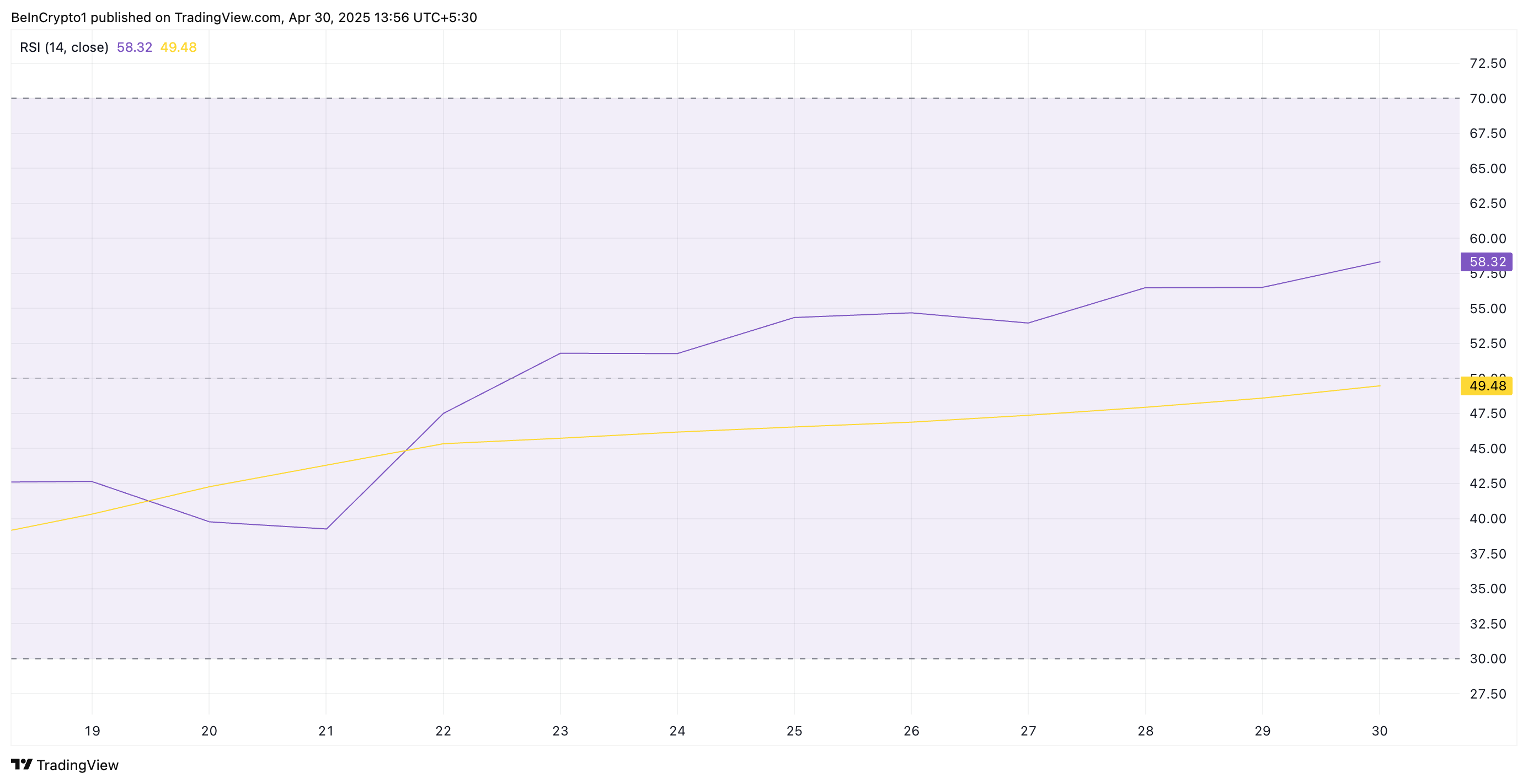 KuCoin (KCS) Shrugs Off Market Weakness, Eyes 58-Day Price High