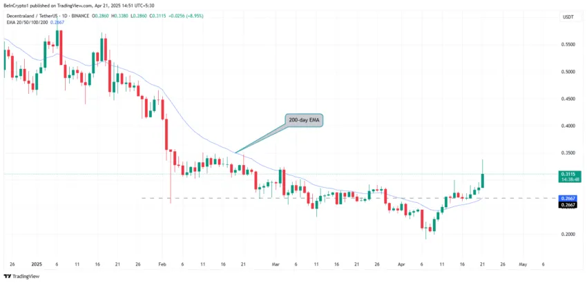 MANA 20-day EMA