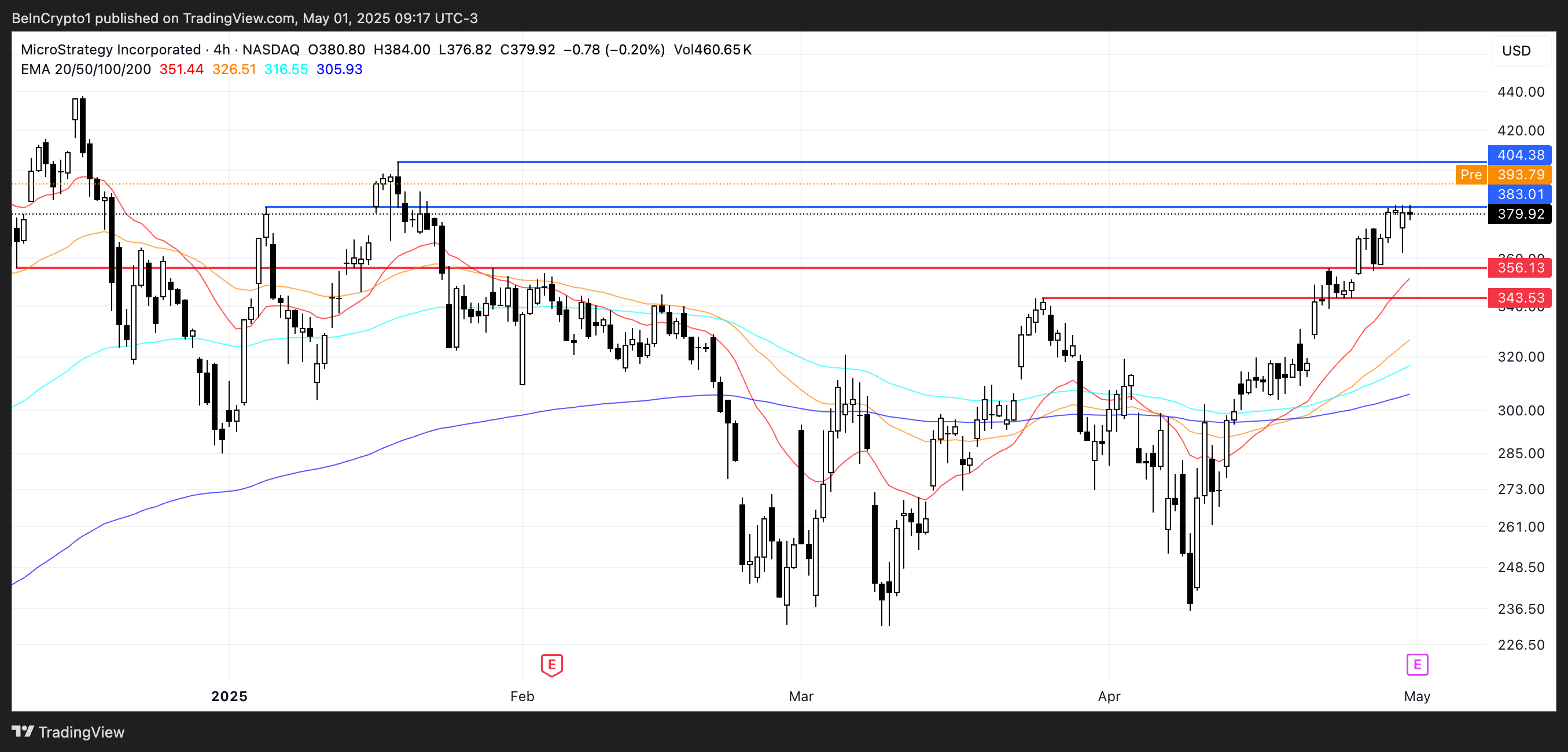 MSTR Price Analysis.