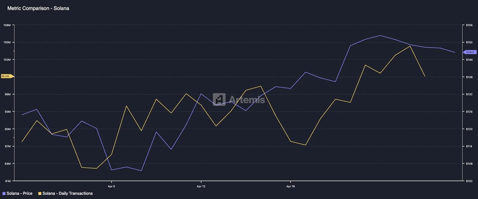 Solana Daily Transactions.