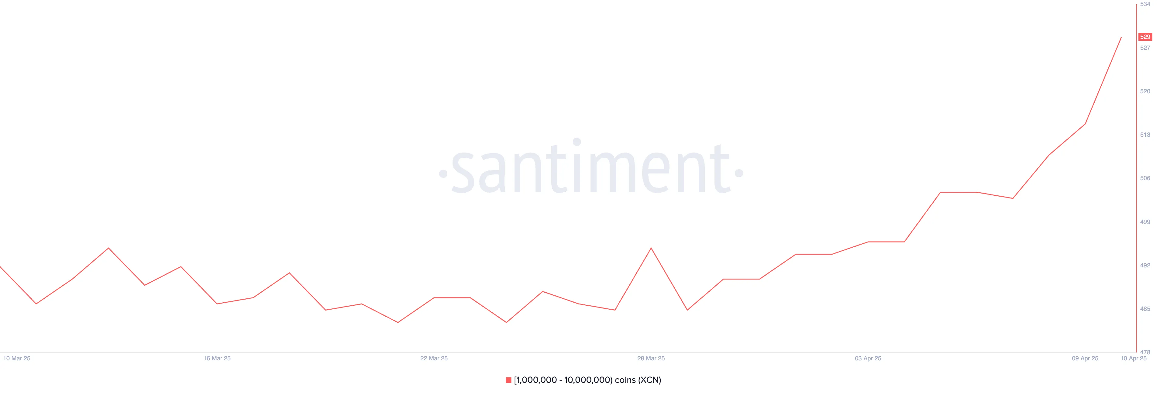 Number of Addresses Holding Between 1,000,000 and 10,000,000 XCN.