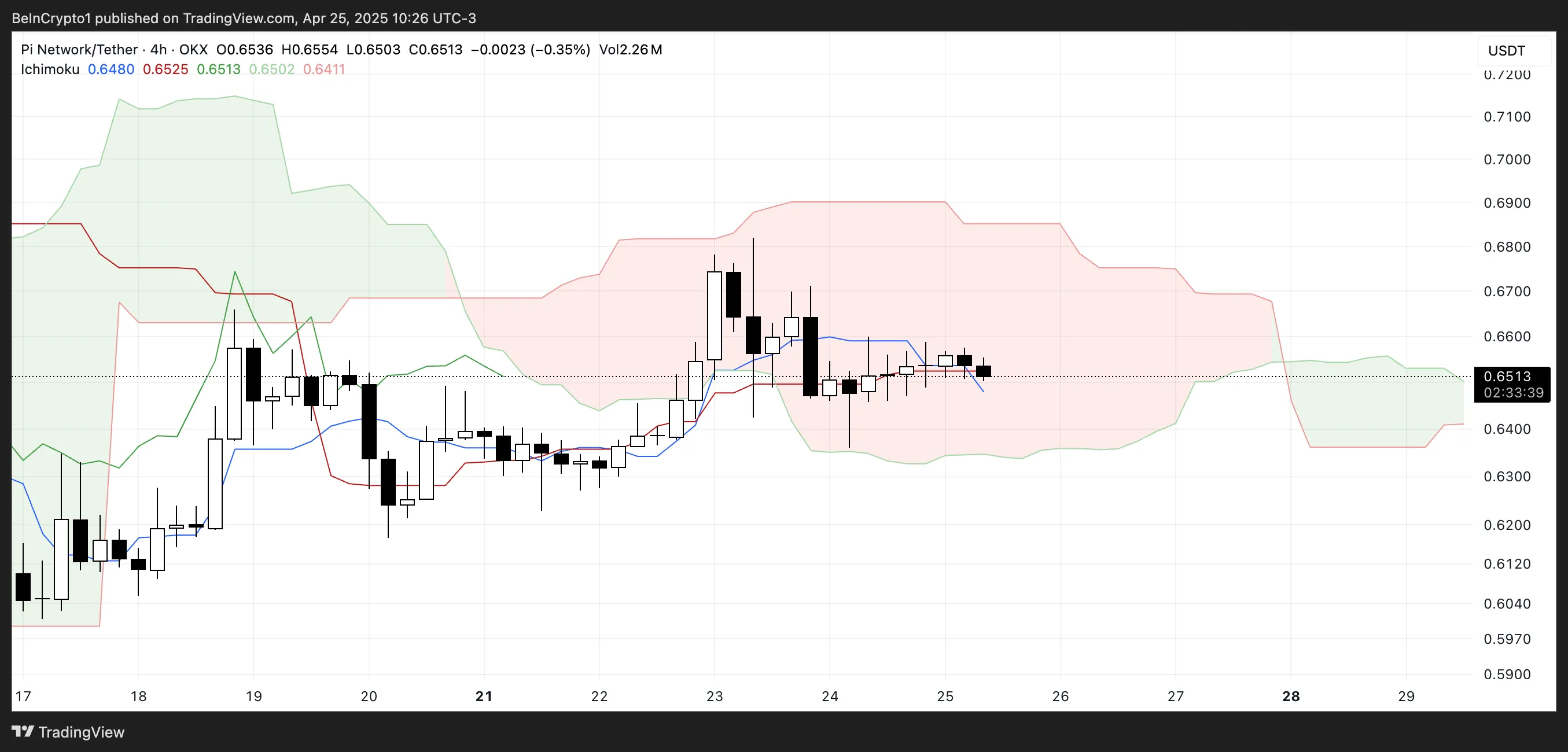 PI Ichimoku Cloud.